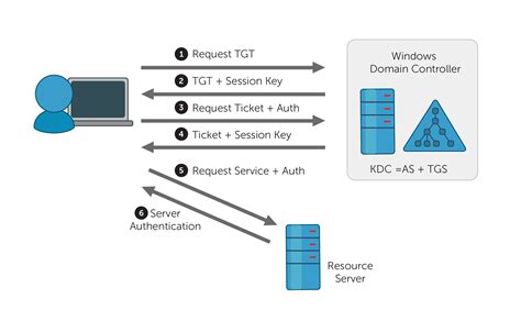 kerberos encounters a problem with the smart card subsystem|kerberos authentication protocol not working.